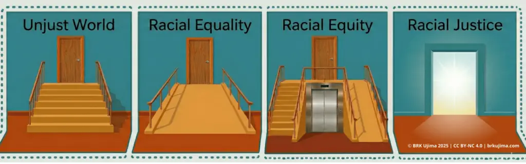 A four-panel illustration titled "An Alternative to the Box and Fence Racial Equity Visualisation" by BRK Ujima. Each panel depicts a closed door at the top of a structure, representing the journey towards racial liberation. Panel 1, labelled "Unjust World", shows a set of stairs leading to the door. Panel 2, labelled "Racial Equality", replaces the stairs with a ramp. Panel 3, labelled "Racial Equity", shows stairs, a ramp, and a lift, offering multiple routes to the door. Panel 4, labelled "Racial Justice", shows the door replaced by a wide, open doorway filled with warm light, with no stairs, ramp, or lift — the structural barriers have been removed entirely. © BRK Ujima 2025, CC BY-NC 4.0, brkujima.com.