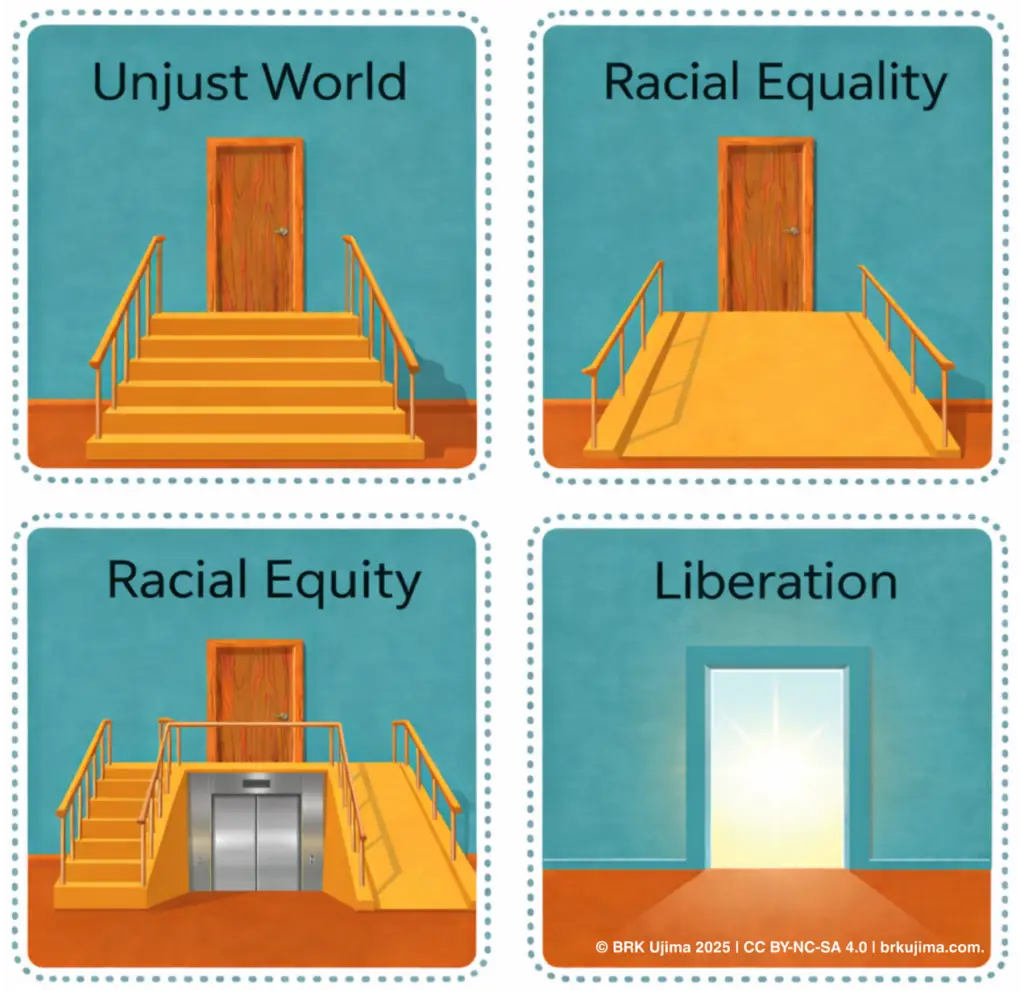 A four-panel illustration depicting a framework for racial liberation. Each panel shows a closed wooden door set into a teal wall, representing systemic barriers to liberation. Panel 1, labelled "Unjust World", shows a wide staircase with handrails leading up to the door. Panel 2, labelled "Racial Equality", replaces the stairs with a single ramp. Panel 3, labelled "Racial Equity", shows three routes to the door: stairs on the left, a lift in the centre, and a ramp on the right. Panel 4, labelled "Liberation", removes the door entirely, replacing it with a wide open doorway through which bright light streams onto the floor below. 19:07© BRK Ujima 2025, licensed under CC BY-NC-SA 4.0. Available at brkujima.com.